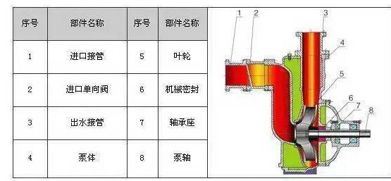 　　ZW系列自吸式無堵塞排污泵具有結(jié)構(gòu)簡單、自吸性能好、排污能力強(qiáng)、高效節(jié)能、使用維修方便等特點(diǎn)。  　　產(chǎn)品特點(diǎn)：  　　過流能力強(qiáng)：特殊的葉輪防堵設(shè)計，確保了泵高效且無堵塞;  　　高效節(jié)能：采用優(yōu)秀水力模型，效率比一般自吸泵高3～5%;  　　自吸性能好：自吸高度比一般自吸泵高1米，且自吸時間比普通自吸泵短。  　　工作條件：  　　流量：5～300m?/h  　　揚(yáng)程：12～80m  　　環(huán)境溫度≤50℃  　　介質(zhì)溫度≤80℃  　　介質(zhì)密度≤1.24×103kg/m?